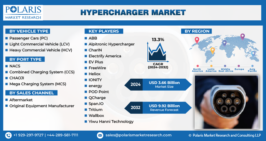 Hypercharger Market Share
